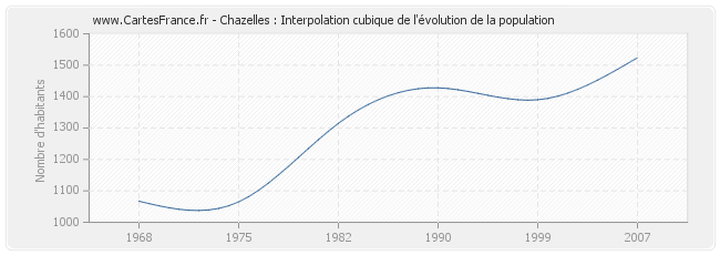 Chazelles : Interpolation cubique de l'évolution de la population