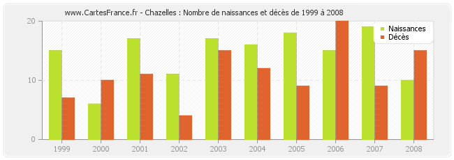 Chazelles : Nombre de naissances et décès de 1999 à 2008