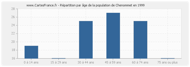 Répartition par âge de la population de Chenommet en 1999