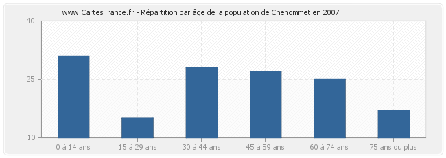 Répartition par âge de la population de Chenommet en 2007