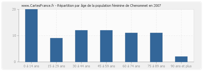 Répartition par âge de la population féminine de Chenommet en 2007