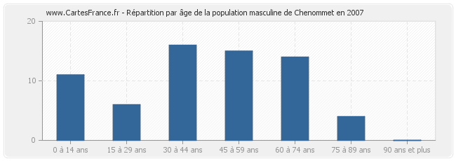 Répartition par âge de la population masculine de Chenommet en 2007