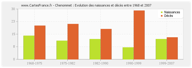 Chenommet : Evolution des naissances et décès entre 1968 et 2007