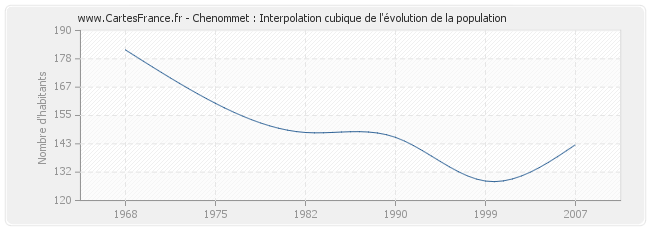 Chenommet : Interpolation cubique de l'évolution de la population