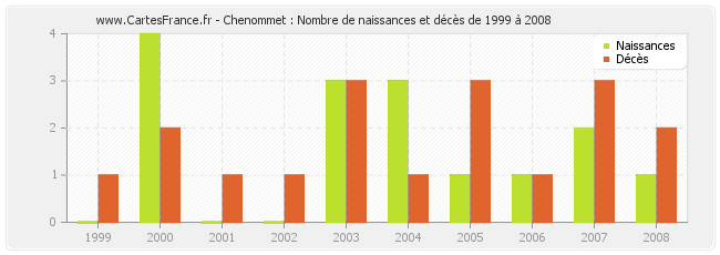 Chenommet : Nombre de naissances et décès de 1999 à 2008