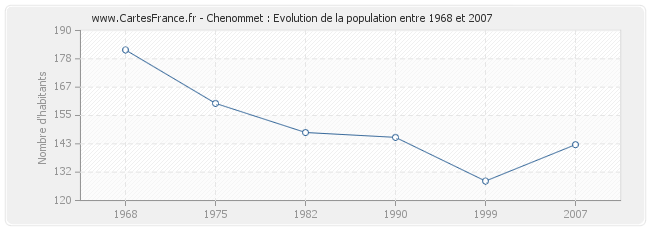 Population Chenommet