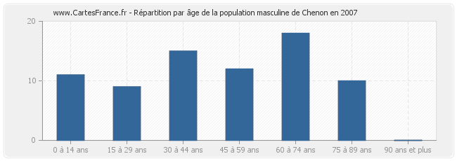 Répartition par âge de la population masculine de Chenon en 2007