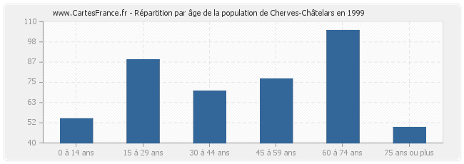 Répartition par âge de la population de Cherves-Châtelars en 1999