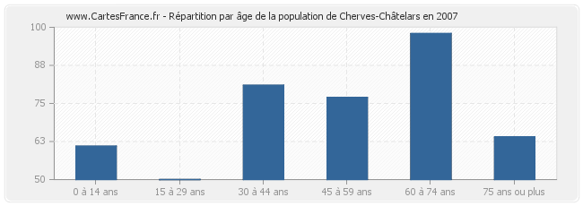 Répartition par âge de la population de Cherves-Châtelars en 2007
