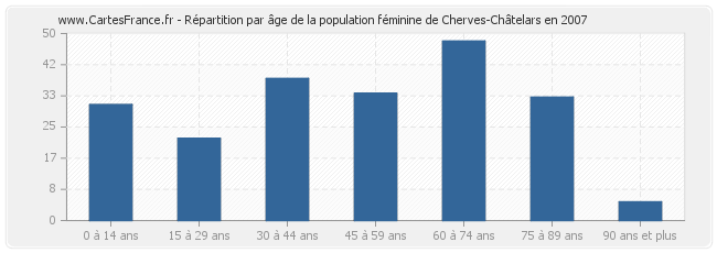 Répartition par âge de la population féminine de Cherves-Châtelars en 2007