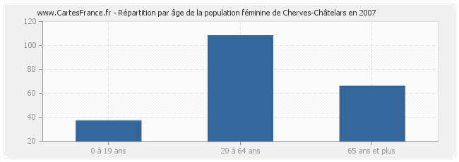 Répartition par âge de la population féminine de Cherves-Châtelars en 2007