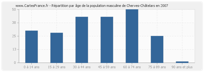 Répartition par âge de la population masculine de Cherves-Châtelars en 2007
