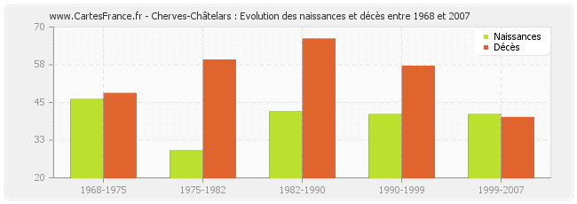 Cherves-Châtelars : Evolution des naissances et décès entre 1968 et 2007