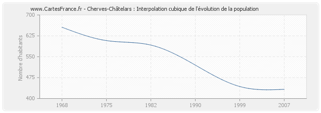Cherves-Châtelars : Interpolation cubique de l'évolution de la population