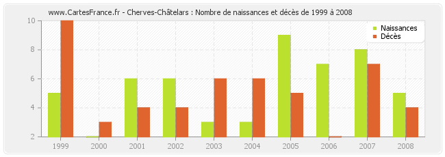 Cherves-Châtelars : Nombre de naissances et décès de 1999 à 2008