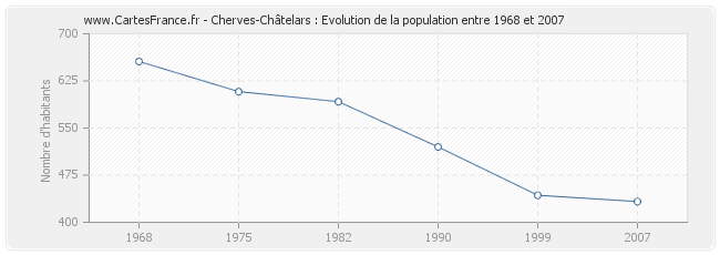 Population Cherves-Châtelars