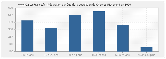 Répartition par âge de la population de Cherves-Richemont en 1999