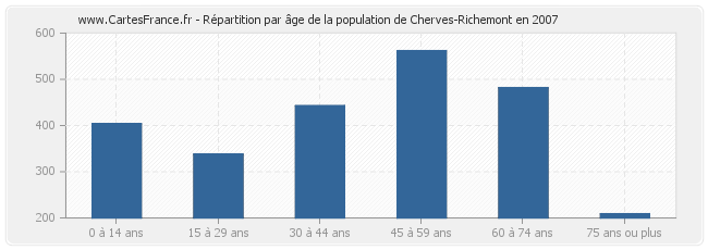 Répartition par âge de la population de Cherves-Richemont en 2007