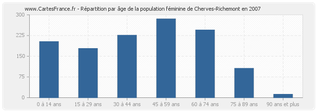 Répartition par âge de la population féminine de Cherves-Richemont en 2007