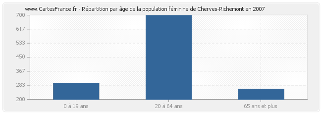 Répartition par âge de la population féminine de Cherves-Richemont en 2007