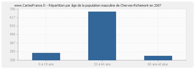 Répartition par âge de la population masculine de Cherves-Richemont en 2007