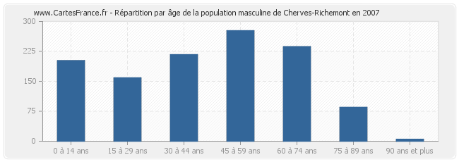 Répartition par âge de la population masculine de Cherves-Richemont en 2007