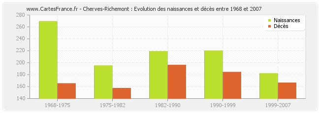 Cherves-Richemont : Evolution des naissances et décès entre 1968 et 2007