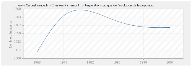 Cherves-Richemont : Interpolation cubique de l'évolution de la population