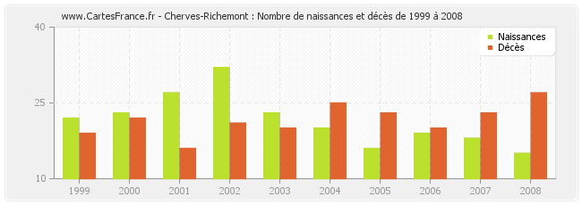 Cherves-Richemont : Nombre de naissances et décès de 1999 à 2008