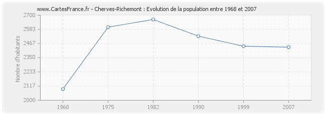 Population Cherves-Richemont