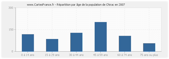 Répartition par âge de la population de Chirac en 2007