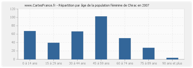Répartition par âge de la population féminine de Chirac en 2007