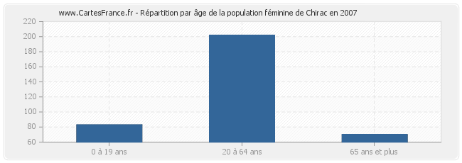 Répartition par âge de la population féminine de Chirac en 2007