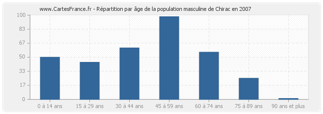 Répartition par âge de la population masculine de Chirac en 2007