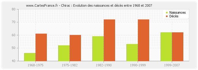 Chirac : Evolution des naissances et décès entre 1968 et 2007