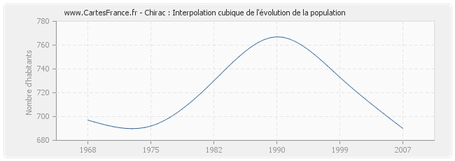 Chirac : Interpolation cubique de l'évolution de la population