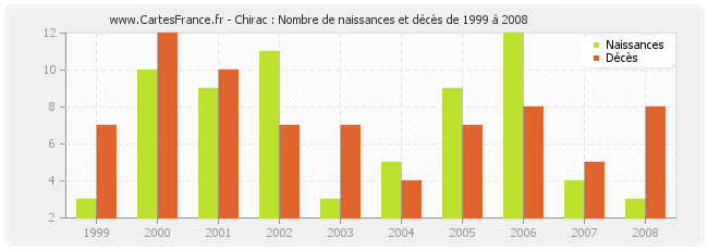 Chirac : Nombre de naissances et décès de 1999 à 2008