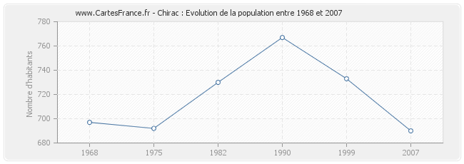 Population Chirac