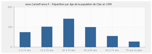 Répartition par âge de la population de Claix en 1999
