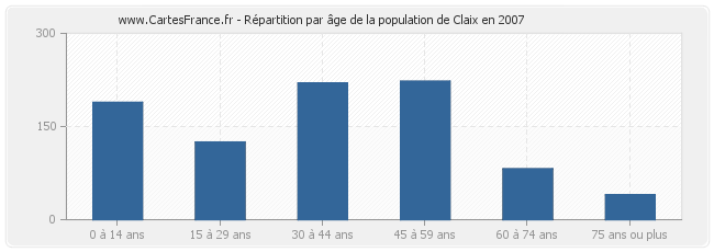 Répartition par âge de la population de Claix en 2007