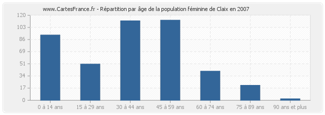 Répartition par âge de la population féminine de Claix en 2007