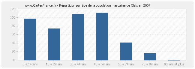 Répartition par âge de la population masculine de Claix en 2007