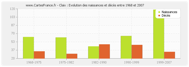 Claix : Evolution des naissances et décès entre 1968 et 2007
