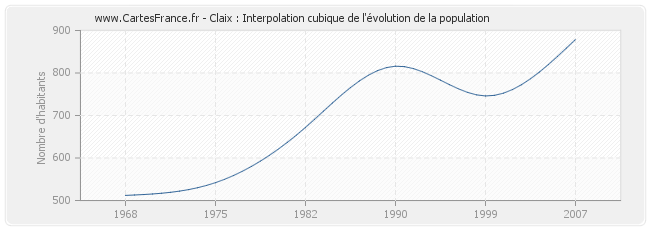 Claix : Interpolation cubique de l'évolution de la population