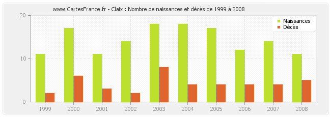 Claix : Nombre de naissances et décès de 1999 à 2008