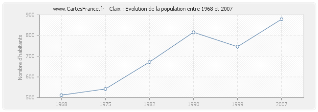 Population Claix