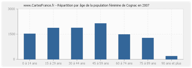 Répartition par âge de la population féminine de Cognac en 2007