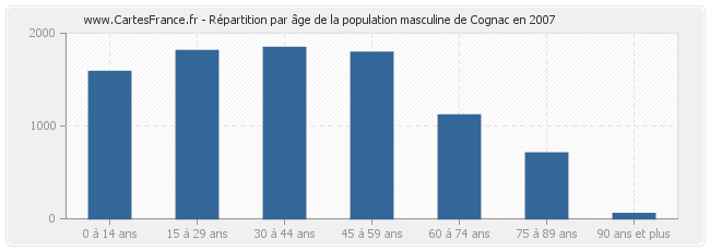 Répartition par âge de la population masculine de Cognac en 2007