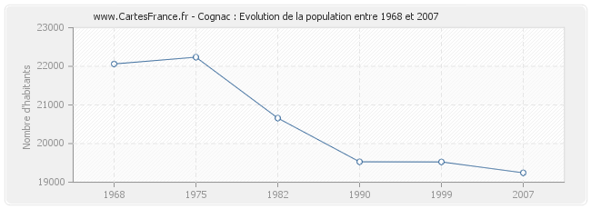 Population Cognac