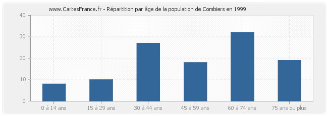 Répartition par âge de la population de Combiers en 1999